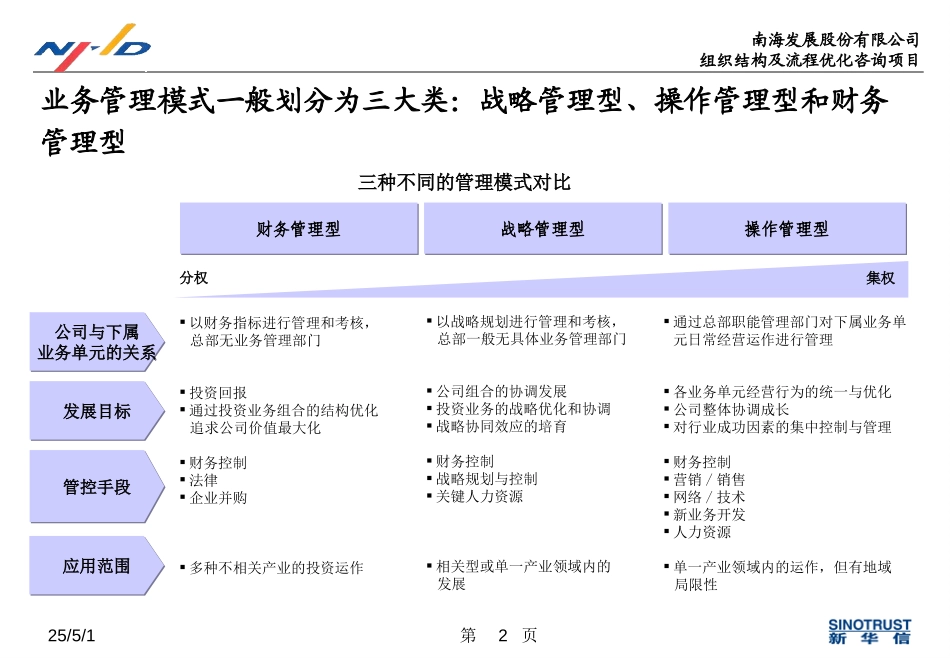 南海发展管控模式.ppt_第2页