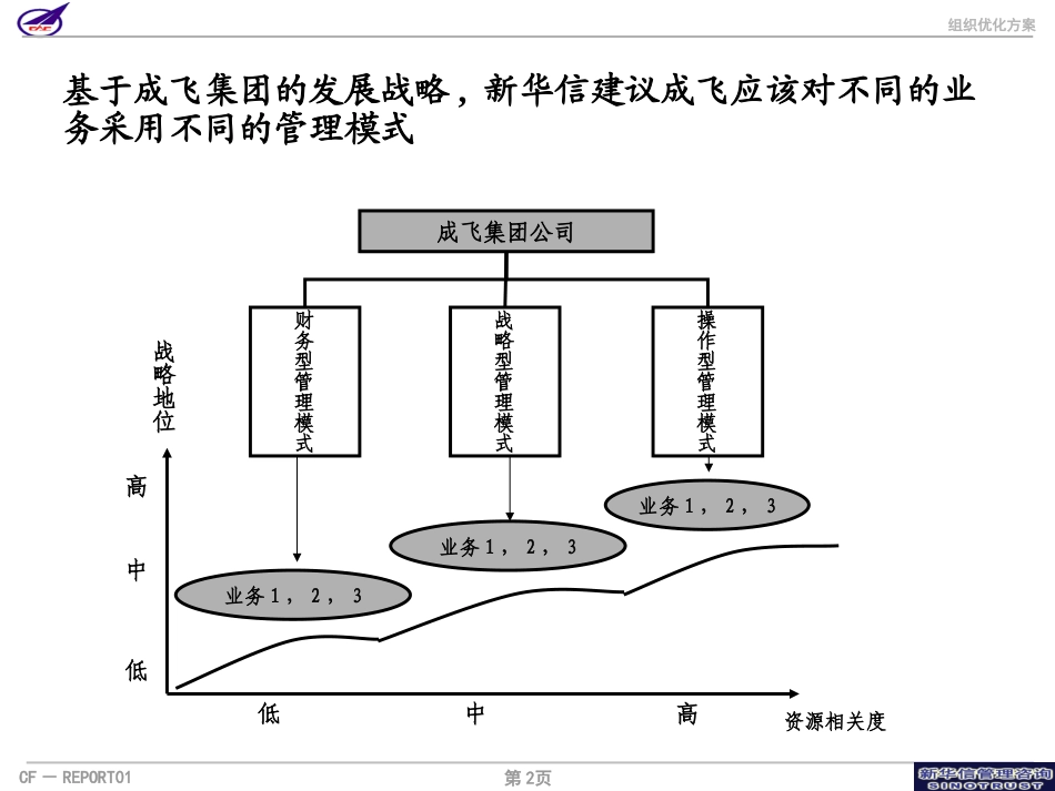002_成飞集团组织优化方案第二次汇报稿.ppt_第2页