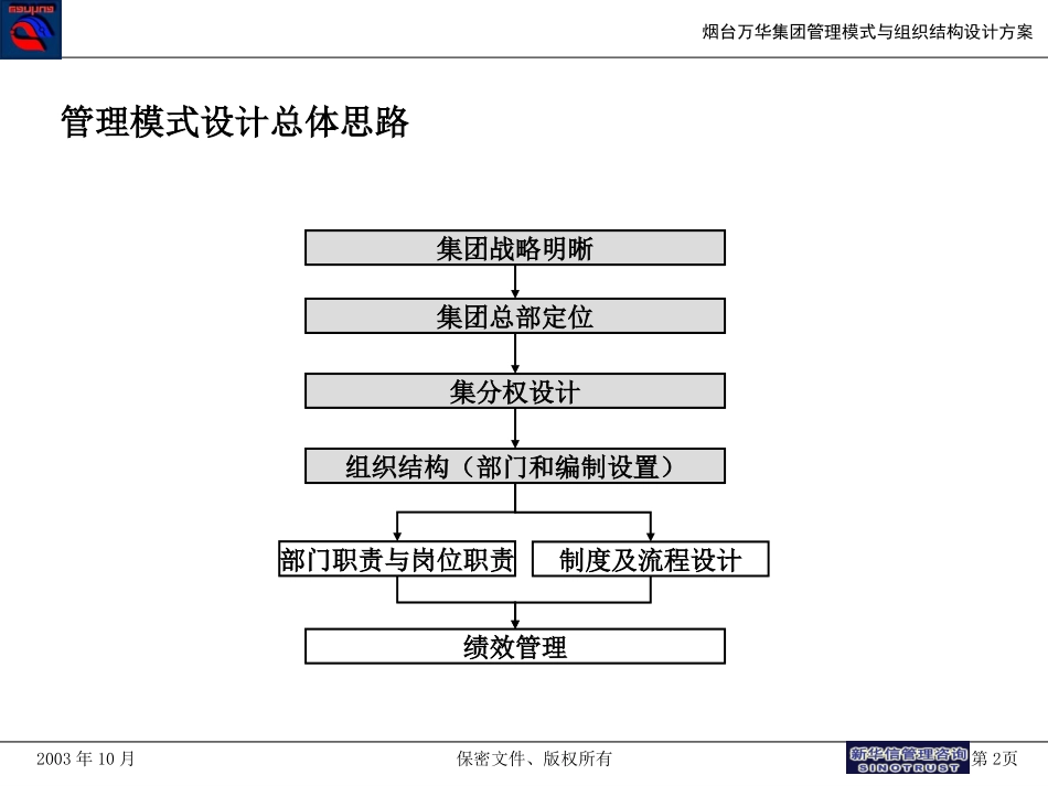 万华管理模式与组织结构方案.ppt_第2页