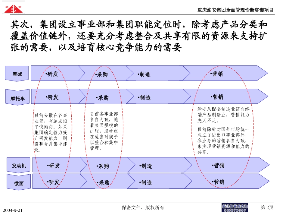 渝安集团管控模式诊断V3.0.ppt_第2页