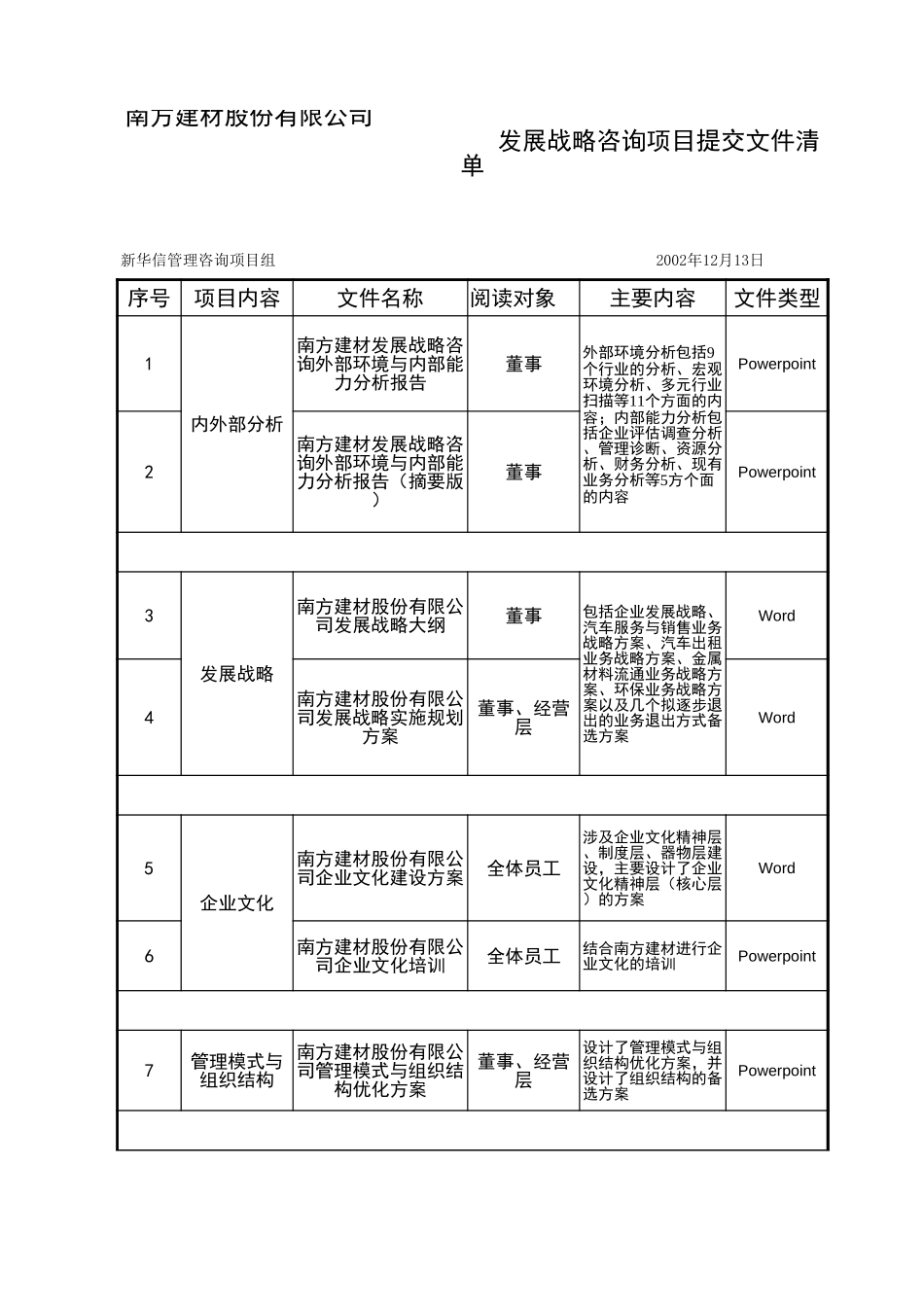 发展战略咨询提交报告清单.xls_第1页