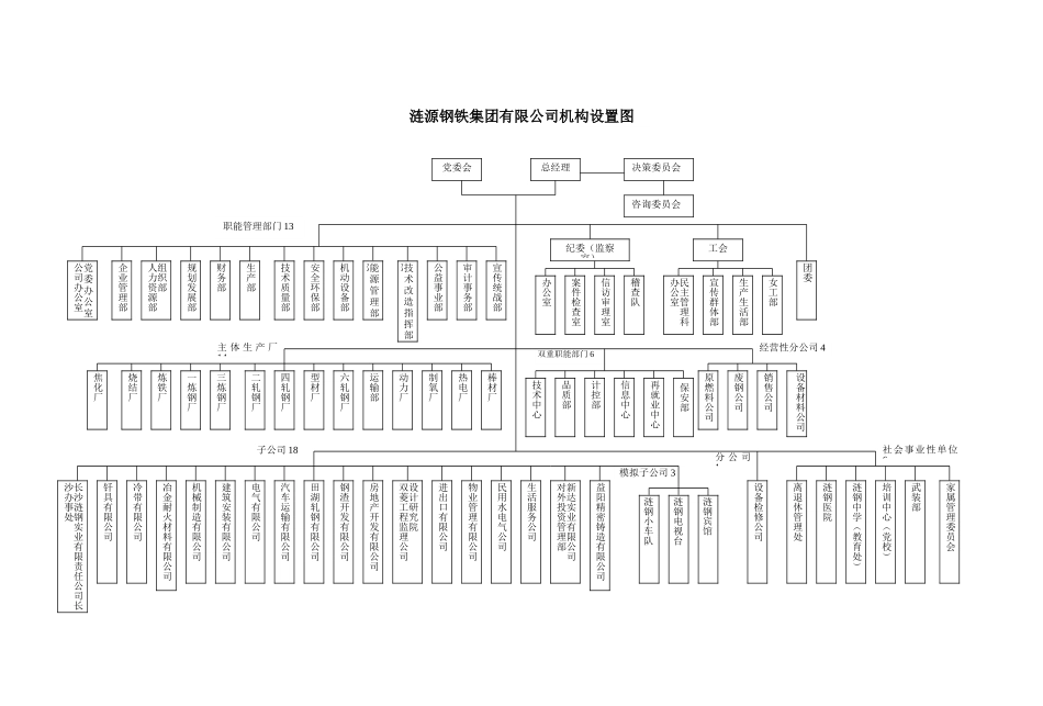 涟源钢铁集团有限公司机构设置图.doc_第1页