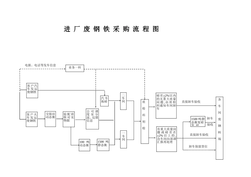 采购流程.doc_第1页
