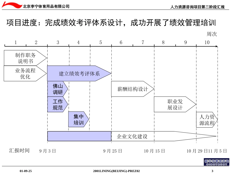 新华信—李宁集团项第二阶段汇报0925.ppt_第3页