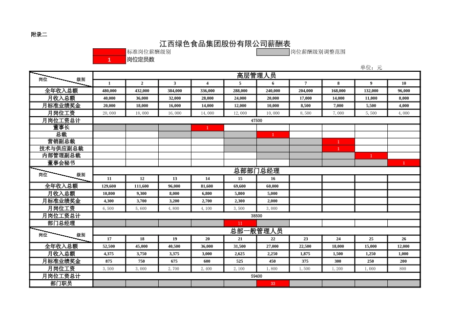 江西绿色食品集团薪酬表.xls_第1页