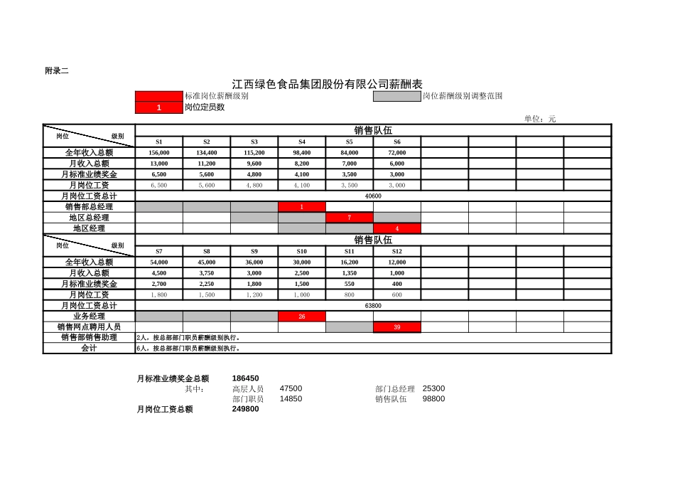 江西绿色食品集团薪酬表.xls_第2页