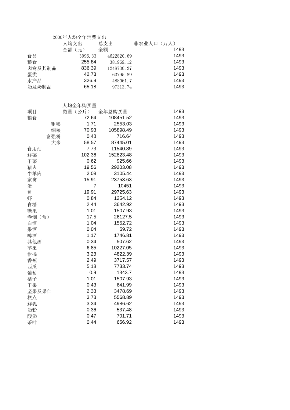 广东城镇消费支出.xls_第1页