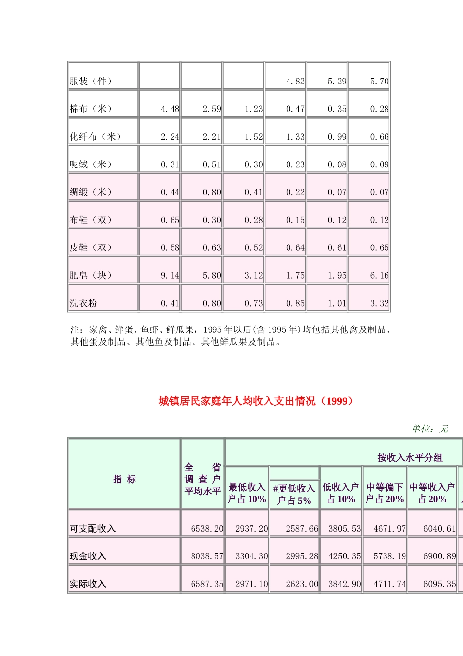江苏城镇居民家庭平均每人全年购买主要商品数量.doc_第2页