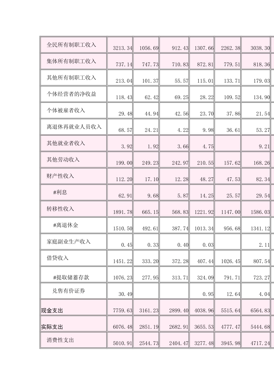 江苏城镇居民家庭平均每人全年购买主要商品数量.doc_第3页