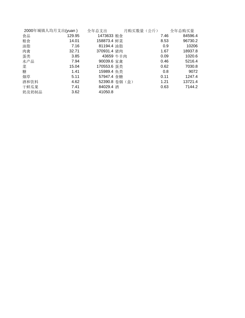 江西城镇消费支出.xls_第1页
