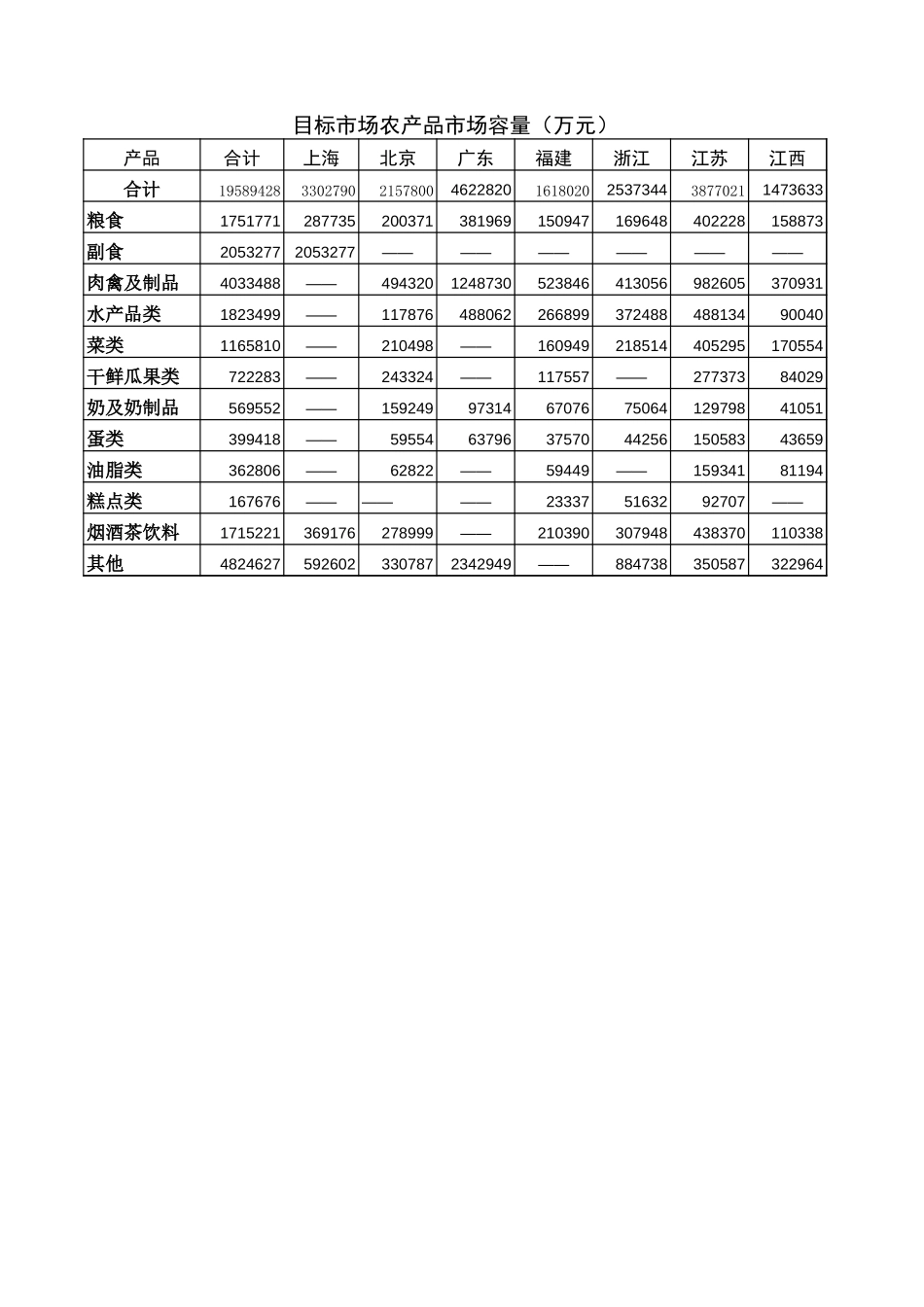 目标市场农产品市场容量.xls_第1页