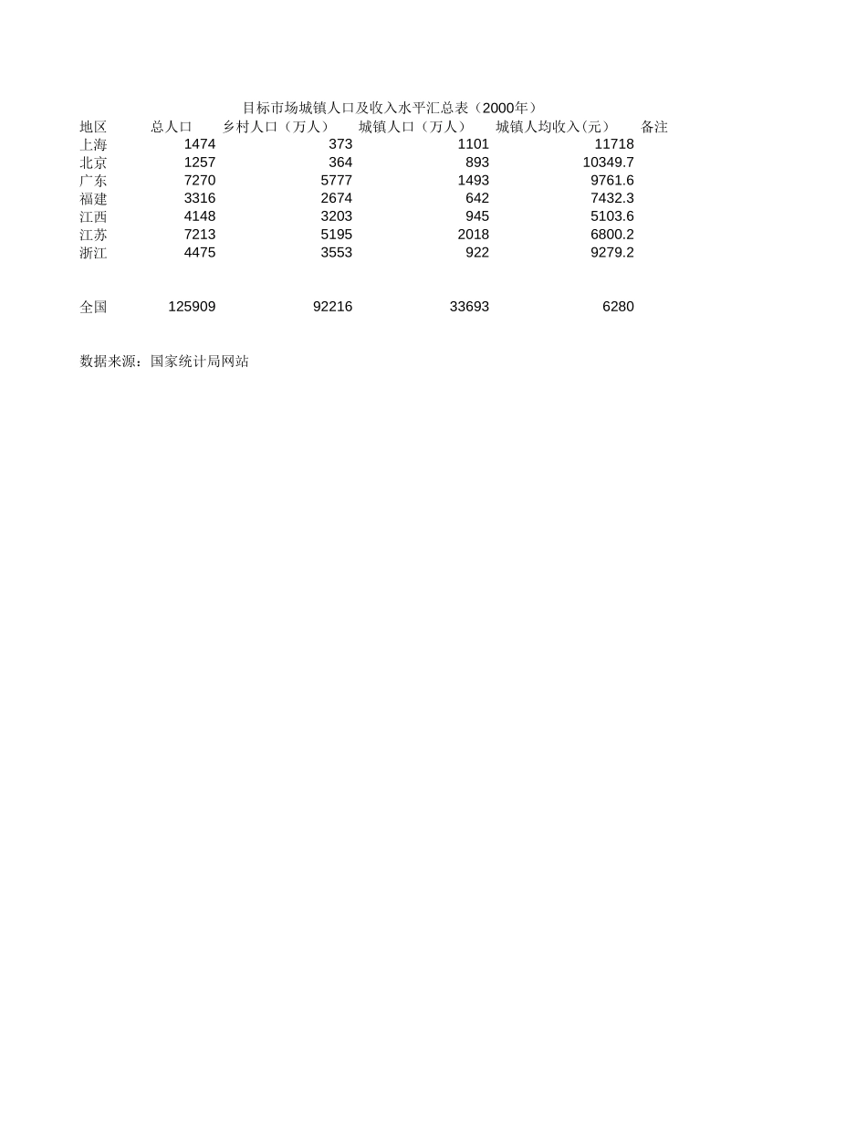 目标市场人口及收入.xls_第1页