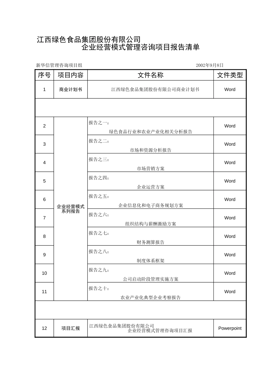 企业经营模式管理咨询项目报告清单.xls_第1页