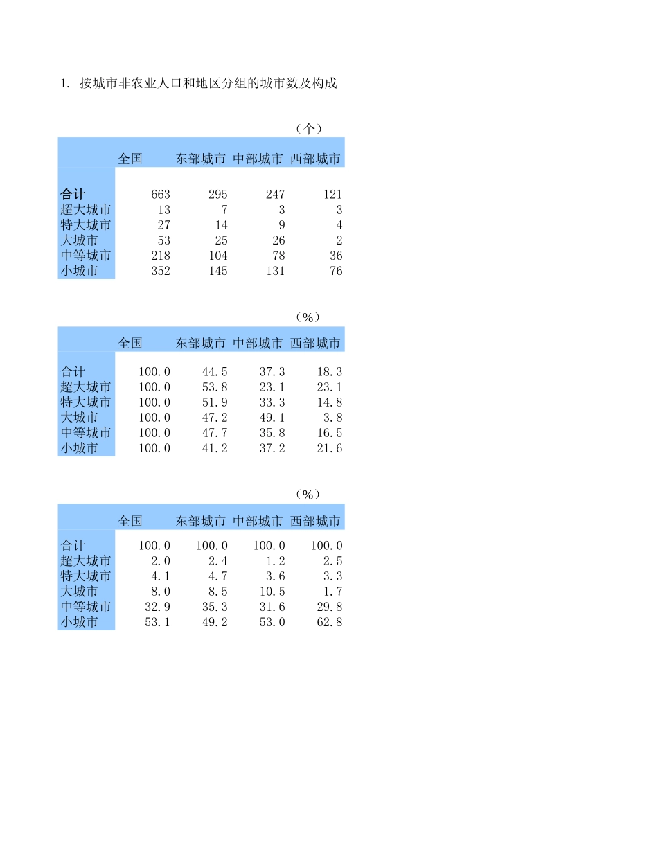 2000年按城市非农业人口和地区分组的城市数及构成2000.xls_第1页