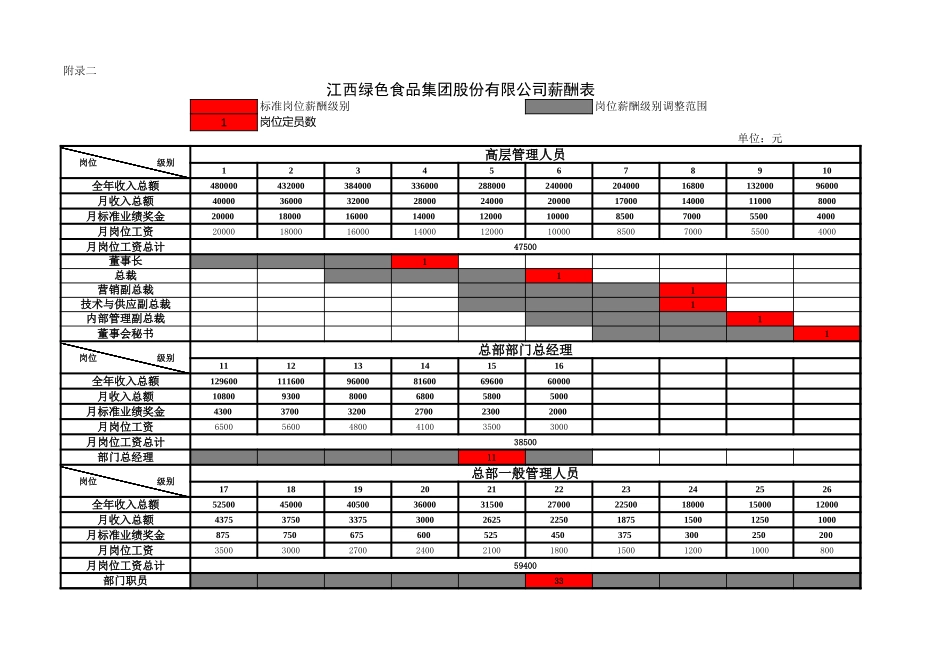 江西绿色食品集团薪酬表.xls_第1页
