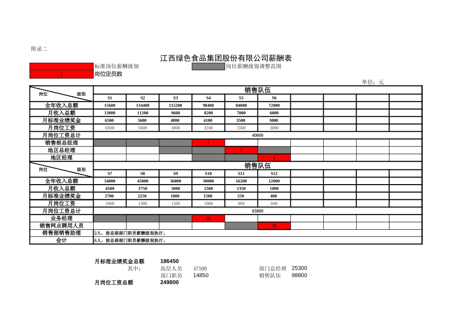 江西绿色食品集团薪酬表.xls_第2页