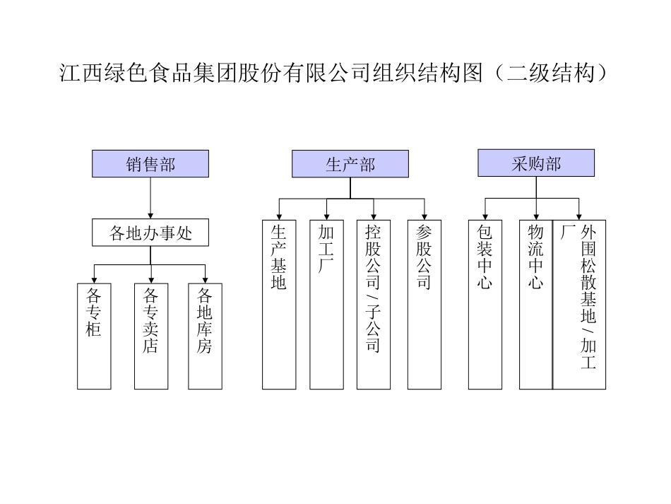 组织结构设计0809.ppt_第2页