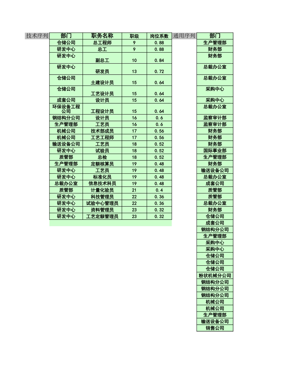 江苏牧羊-岗位职级序列表-wzf-030328.xls_第3页