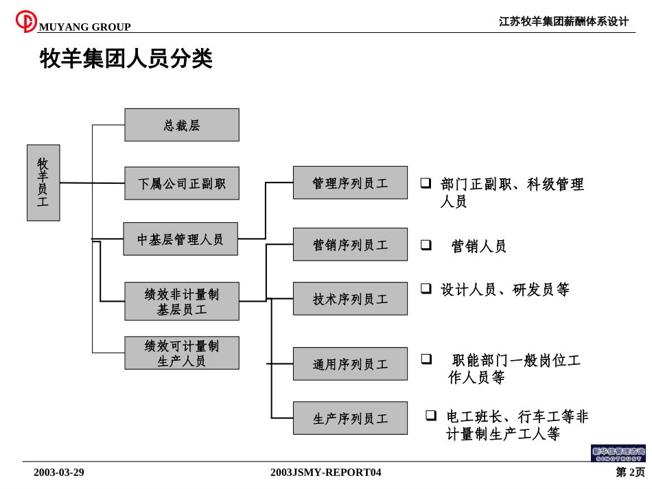 牧羊薪酬设计方案－沟通资料.ppt_第2页