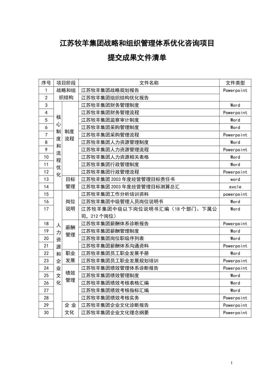 新华信项目组提交结果文件清单.doc_第1页