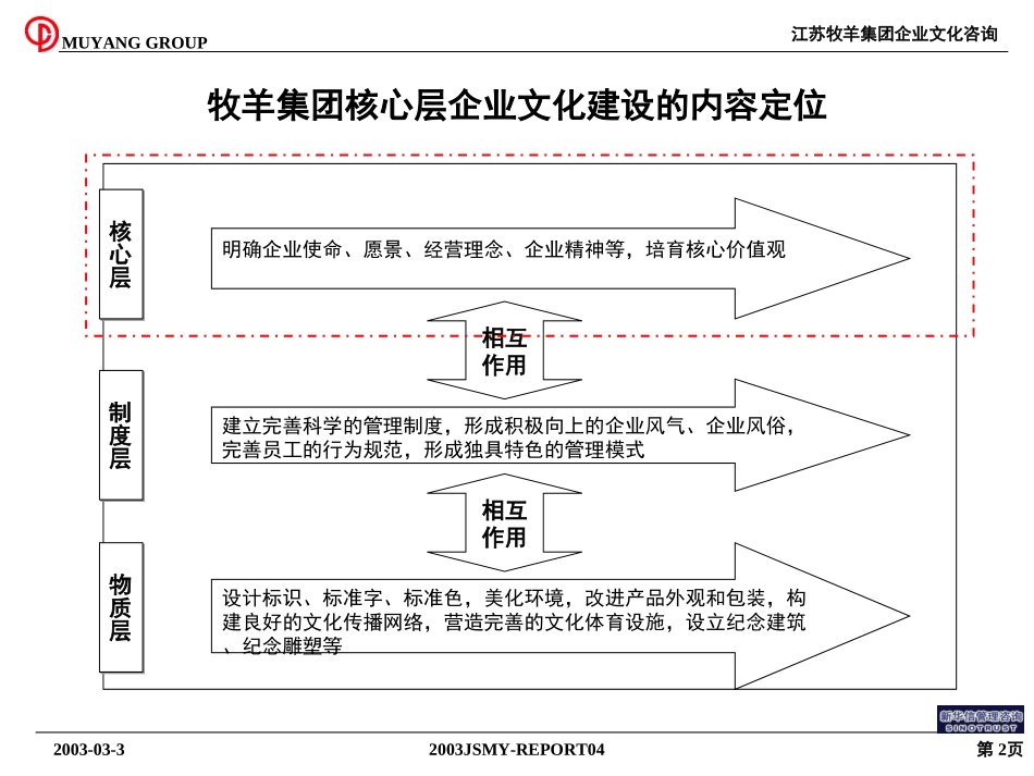 江苏牧羊集团企业文化理念纲要030324.ppt_第2页