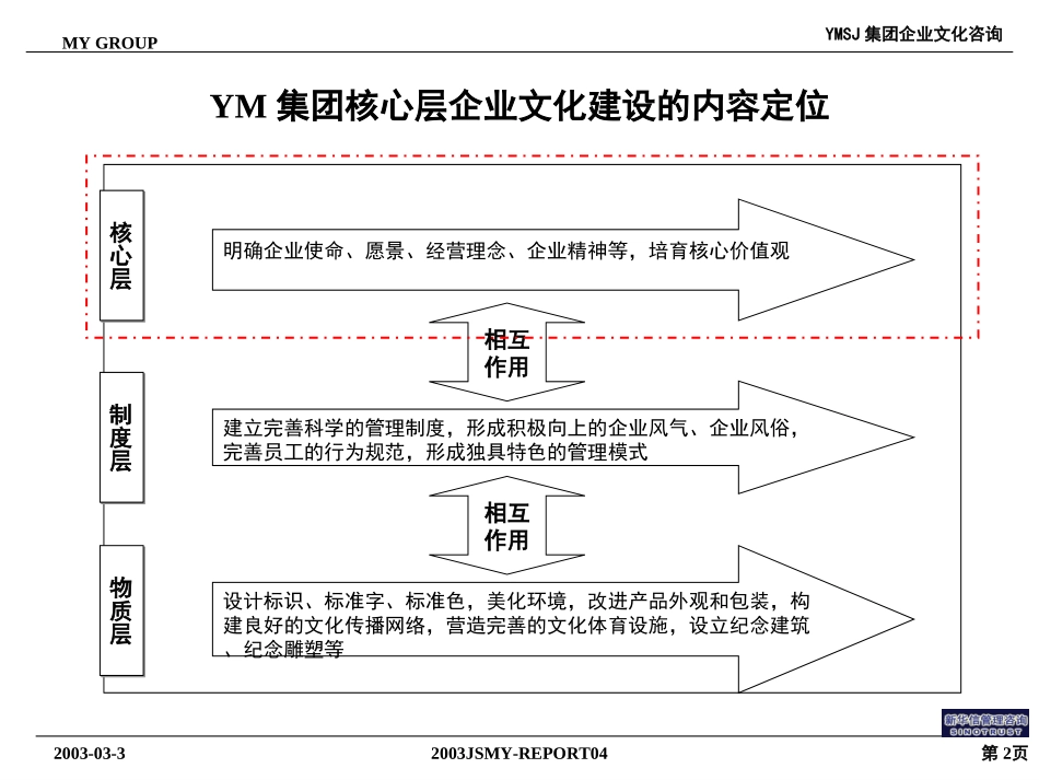 江苏牧羊集团企业文化理念纲要030324KM版.ppt_第2页