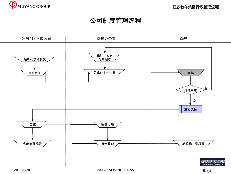 行政管理流程.ppt_第3页