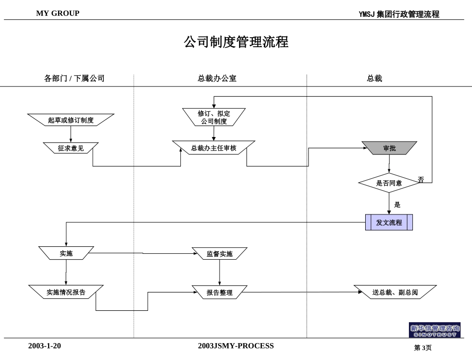 行政管理流程KM版.ppt_第3页