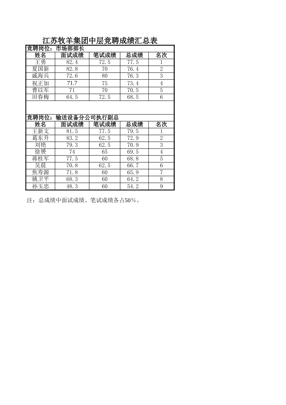 成绩汇总表.xls_第1页