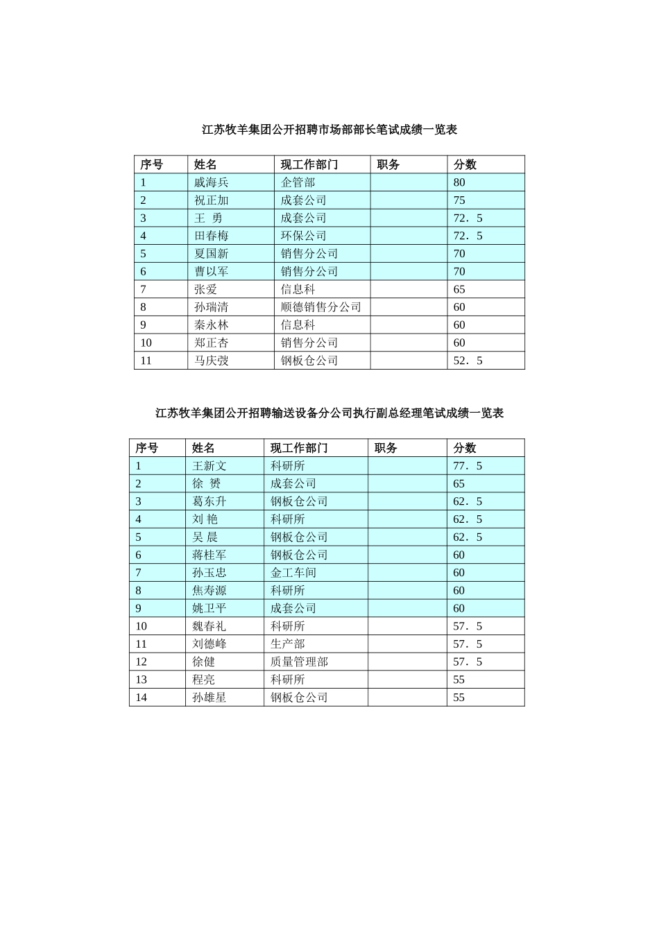 笔试成绩一览表.doc_第1页
