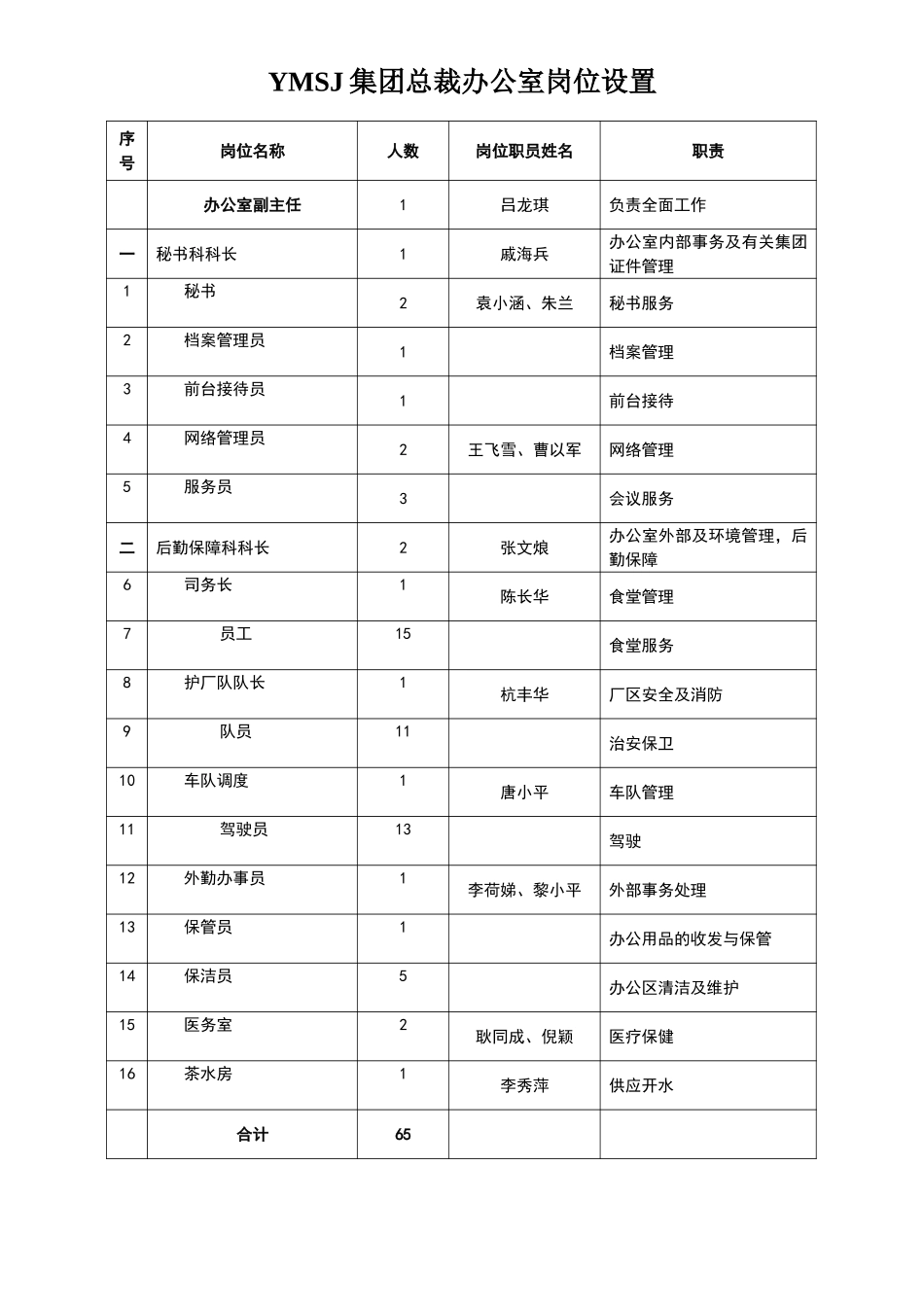 总裁办公室岗位设置KM版.doc_第1页