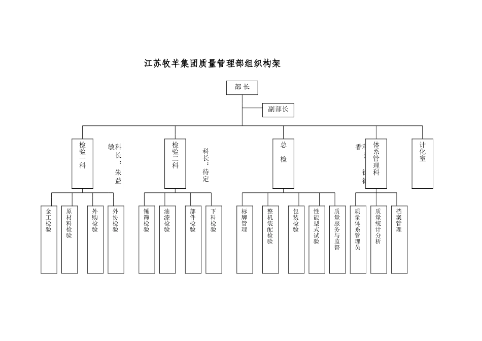 质量管理部组织构架图.doc_第1页