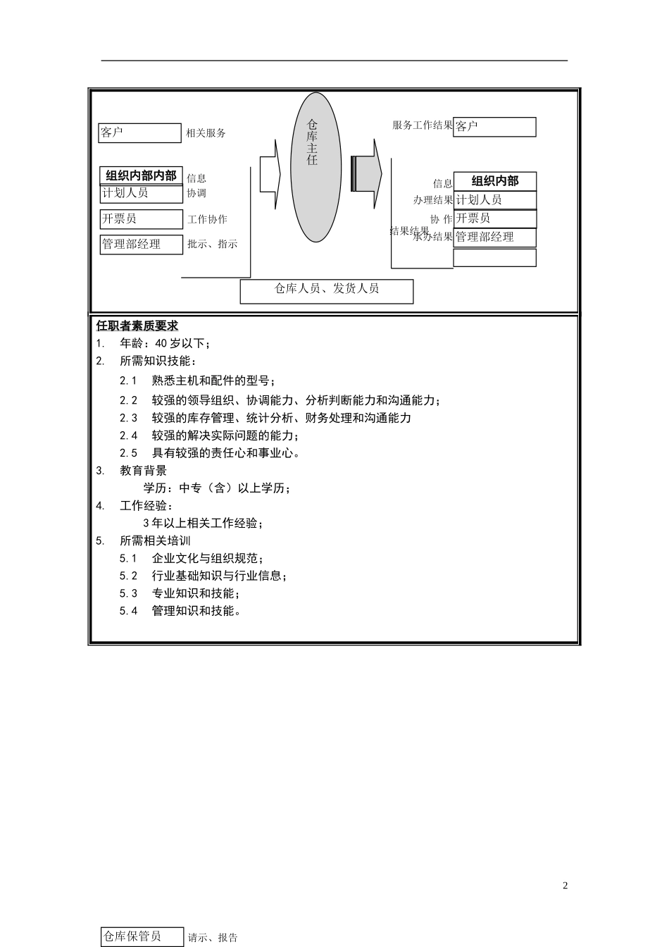 销售公司-管理部仓库主任岗位说明书.doc_第2页