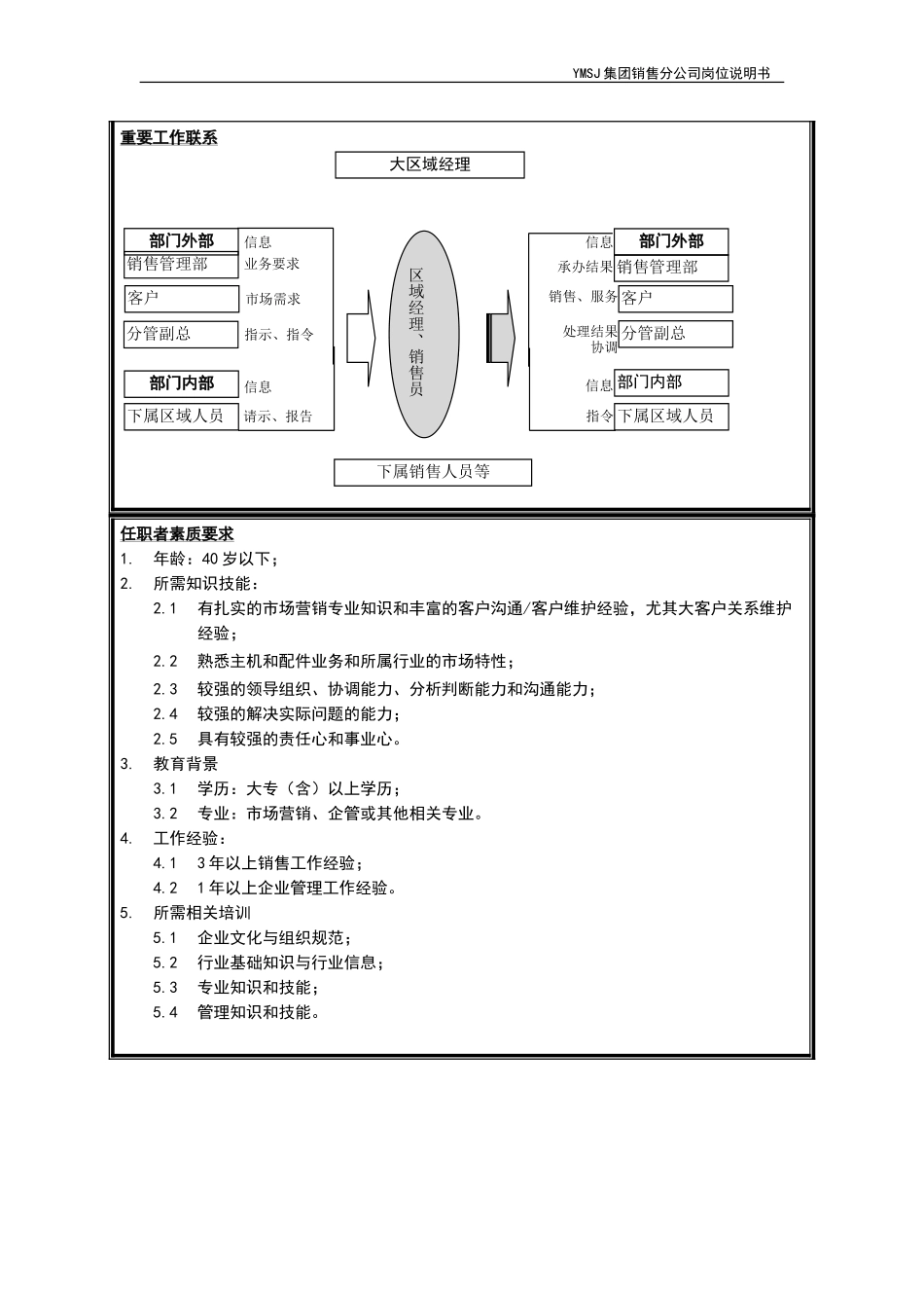 销售区域经理（销售员）岗位说明书KM版.doc_第2页