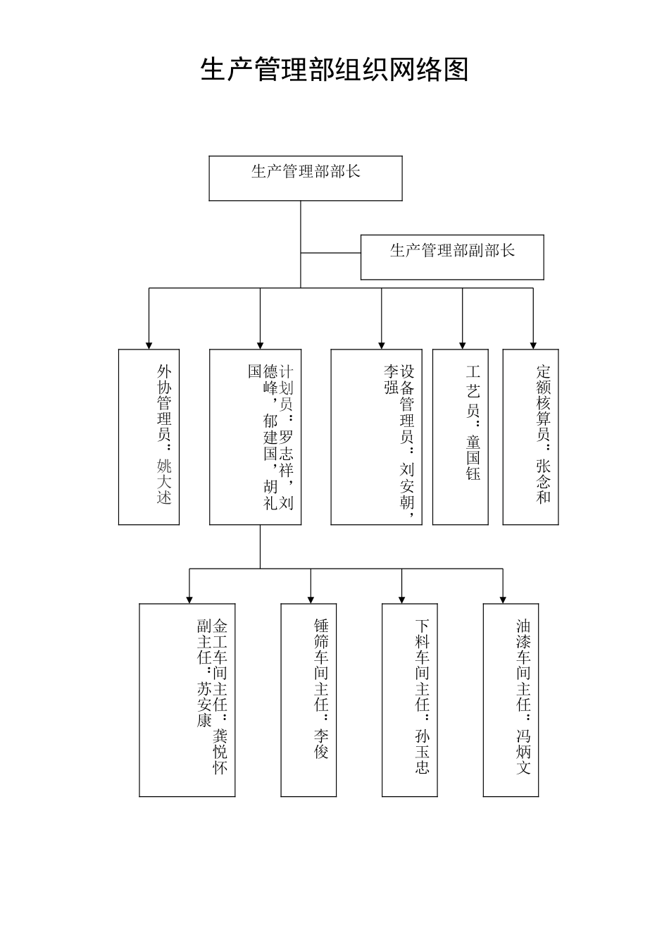 生产管理部组织网络图.doc_第1页