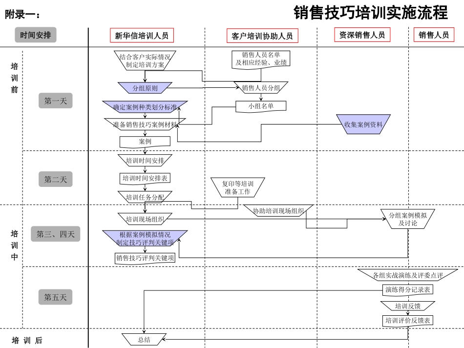 培训实施流程.ppt_第1页