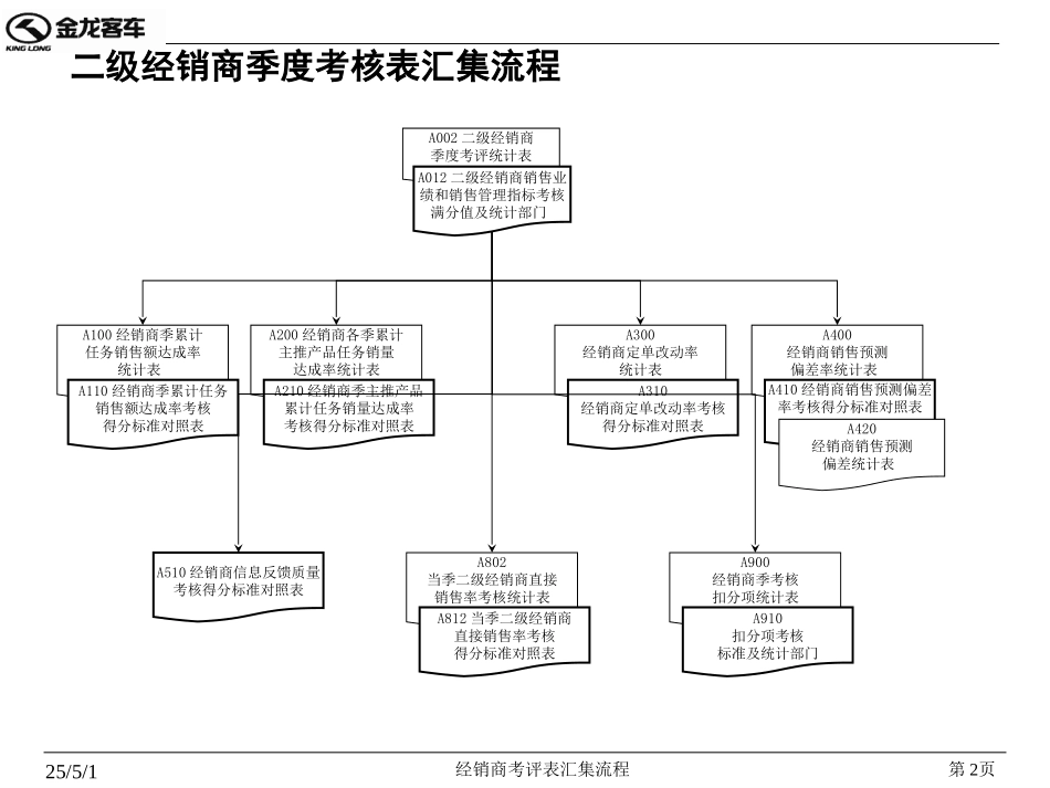 经销商考评表汇集流程-（经销商）.ppt_第2页