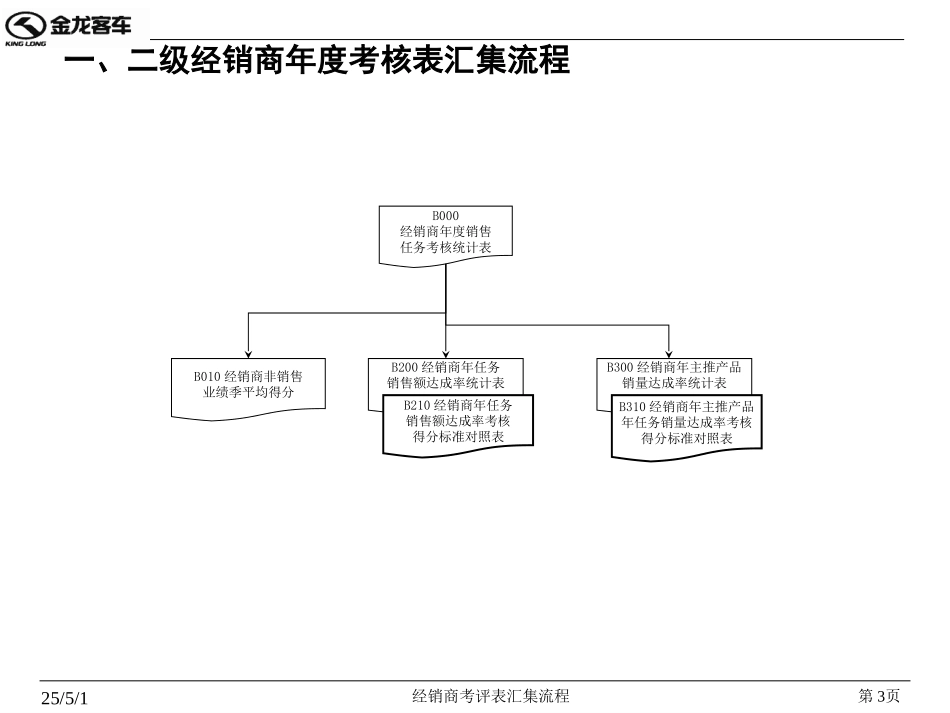 经销商考评表汇集流程-（经销商）.ppt_第3页