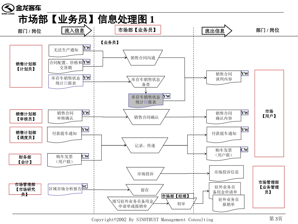 B岗位信息处理流程.ppt_第3页