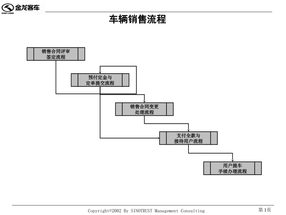 车辆销售流程.ppt_第1页