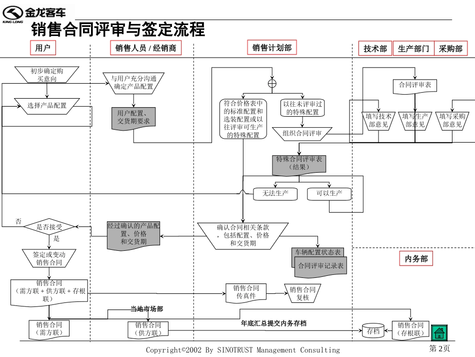 车辆销售流程.ppt_第2页