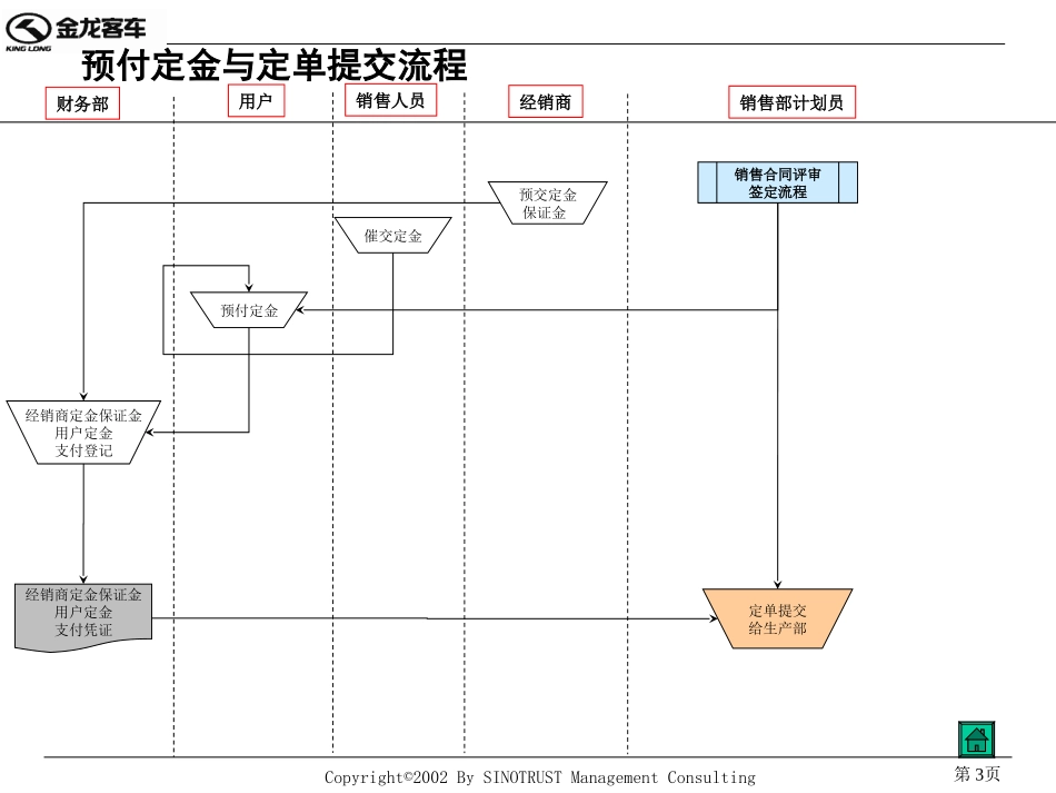 车辆销售流程.ppt_第3页