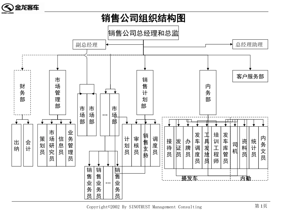销售公司组织结构.ppt_第1页