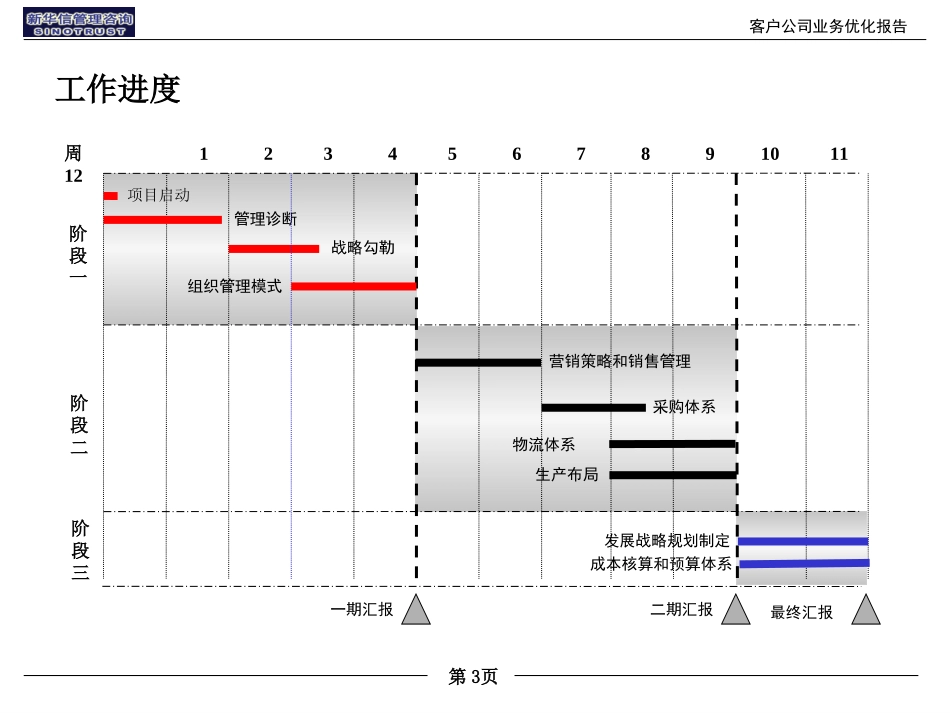 5客户业务优化报告.ppt_第3页