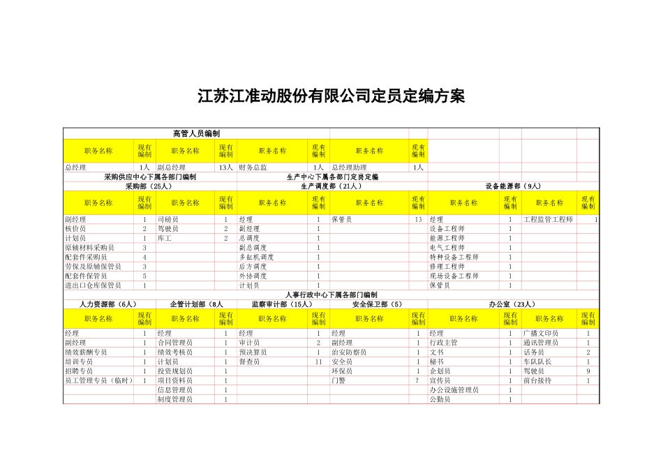 江动股份公司人员编制表.xls_第1页