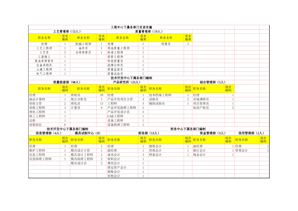 江动股份公司人员编制表.xls_第2页