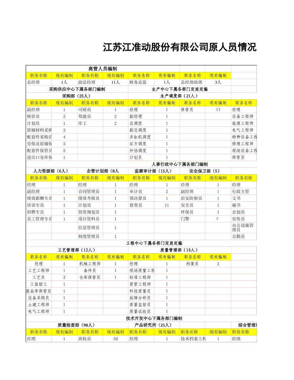 江动股份公司人员编制表.xls_第3页