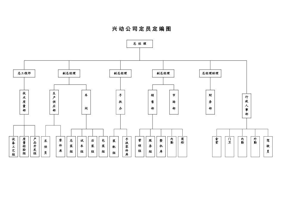 兴动公司定员定编图.doc_第1页
