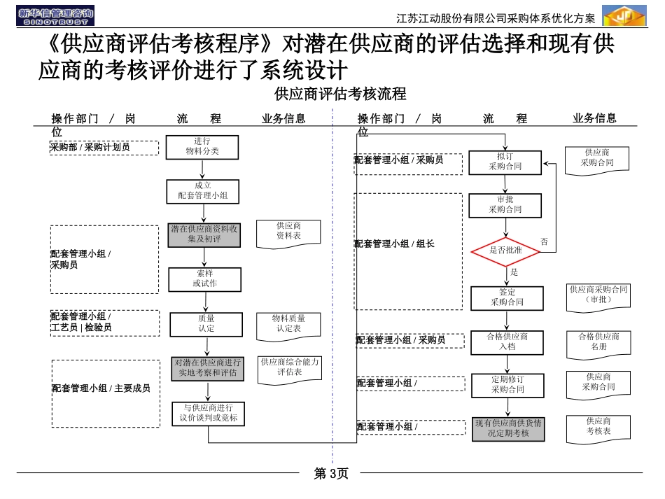 采购体系优化方案020.ppt_第3页