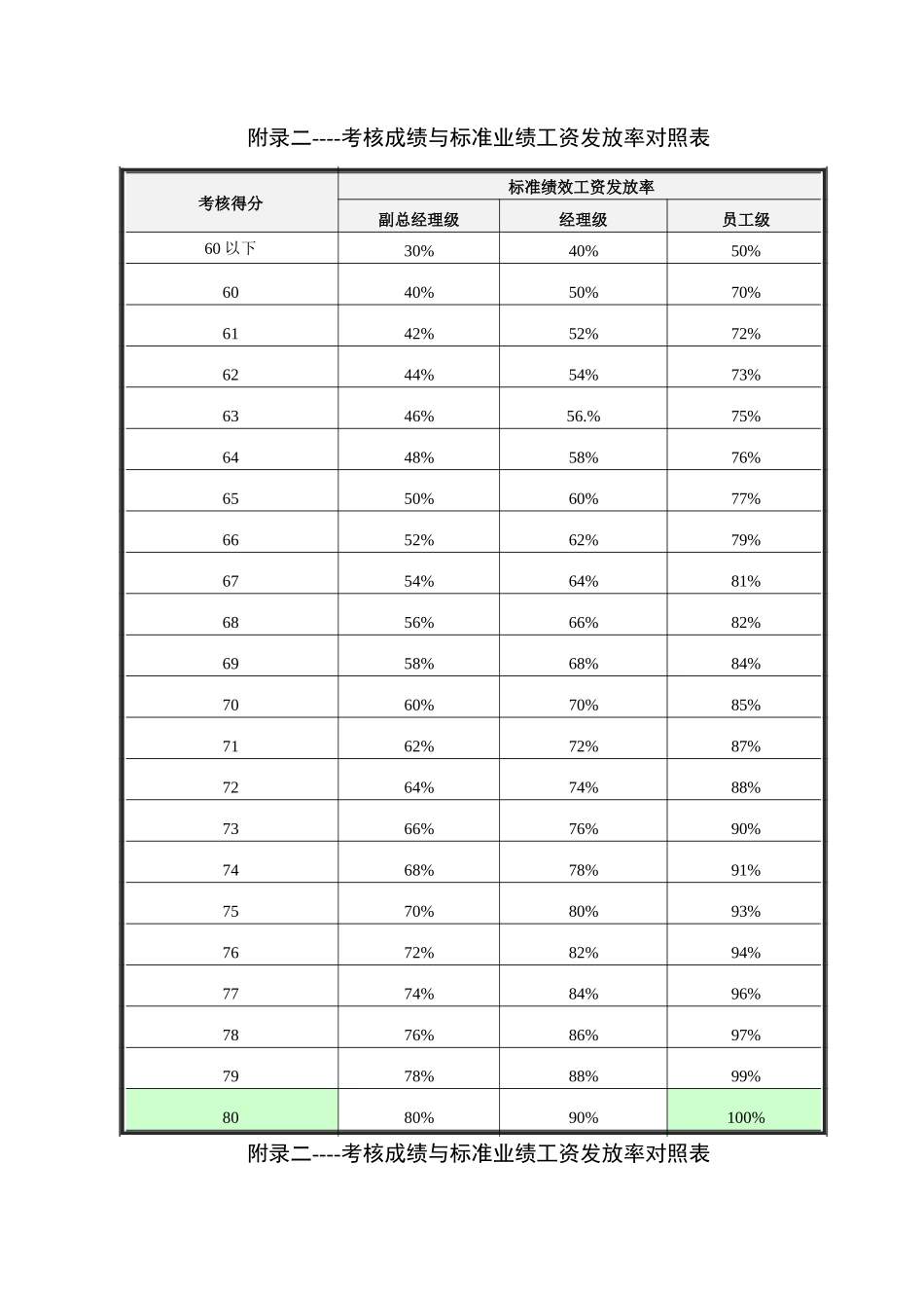 考核得分与业绩工资发放对照表.doc_第1页